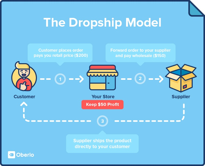 Image result for dropshipping