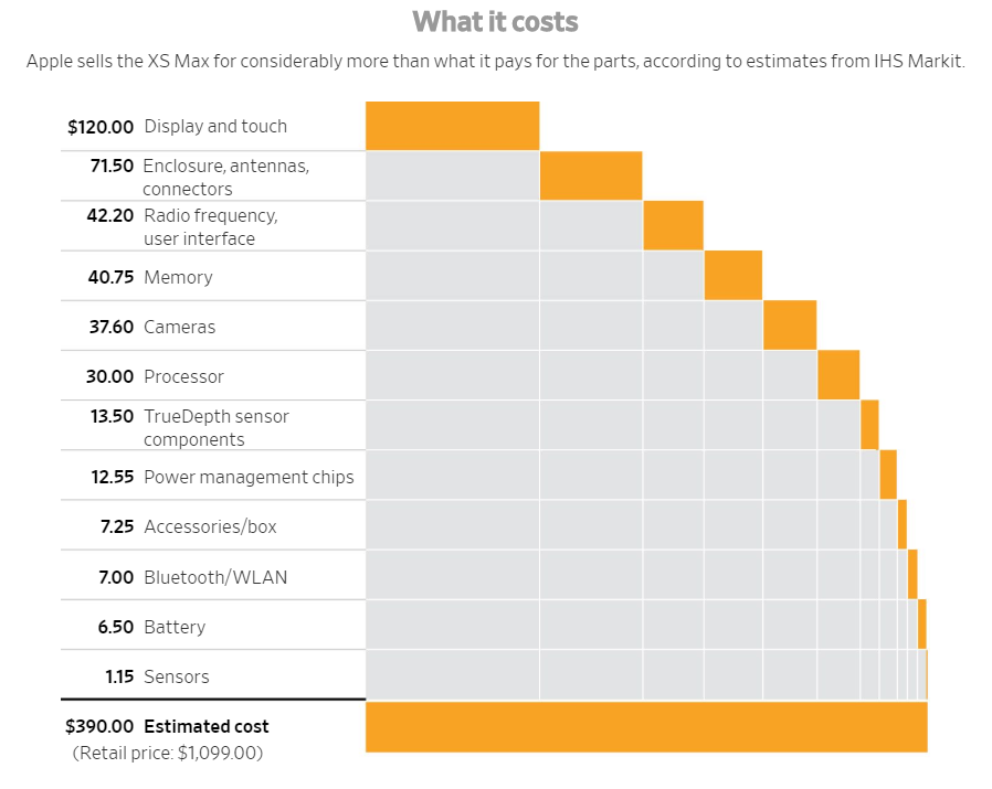 What consumer products have ridiculously high profit margins