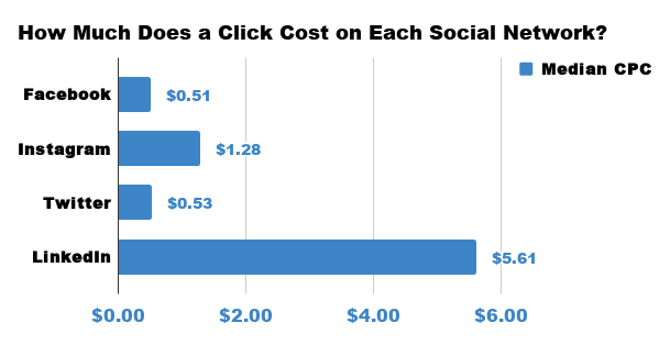 How-Much-Does-a-Click-Cost-on-Each-Social-Network_.png