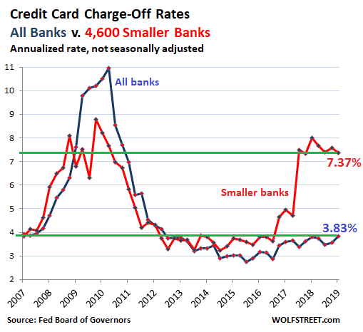 Protect Your Retirement Account From Record Level Credit Card Chargeoffs